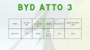 Tableau comparatif de la voiture BYD ATTO 3