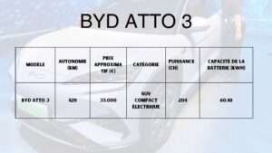 Tableau comparatif de la voiture BYD ATTO 3